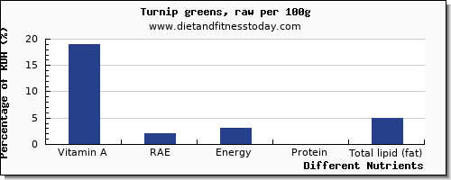 chart to show highest vitamin a, rae in vitamin a in turnip greens per 100g